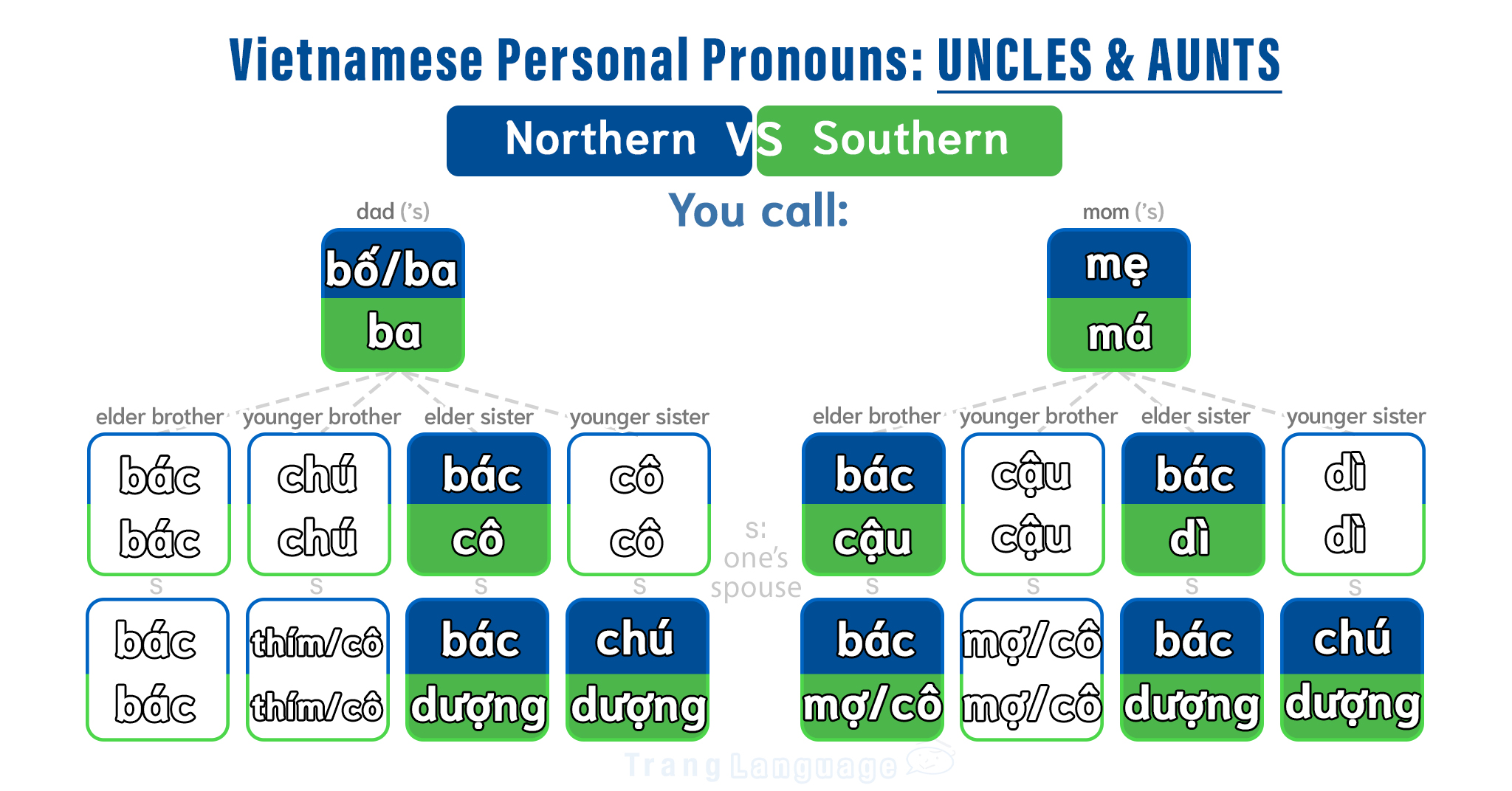 Photo of Vietnamese personal pronouns