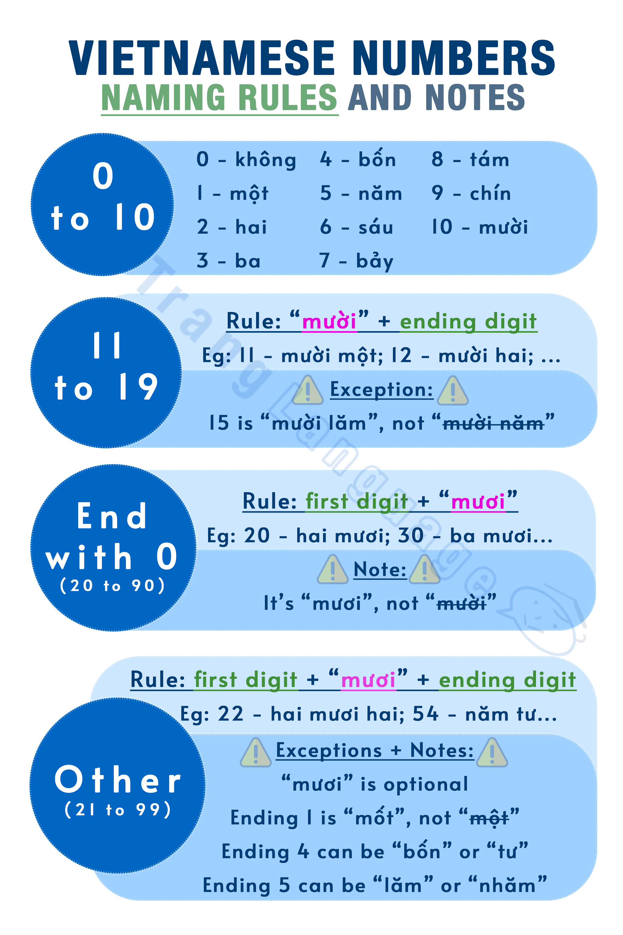 Photo of Vietnamese number naming rules and notes