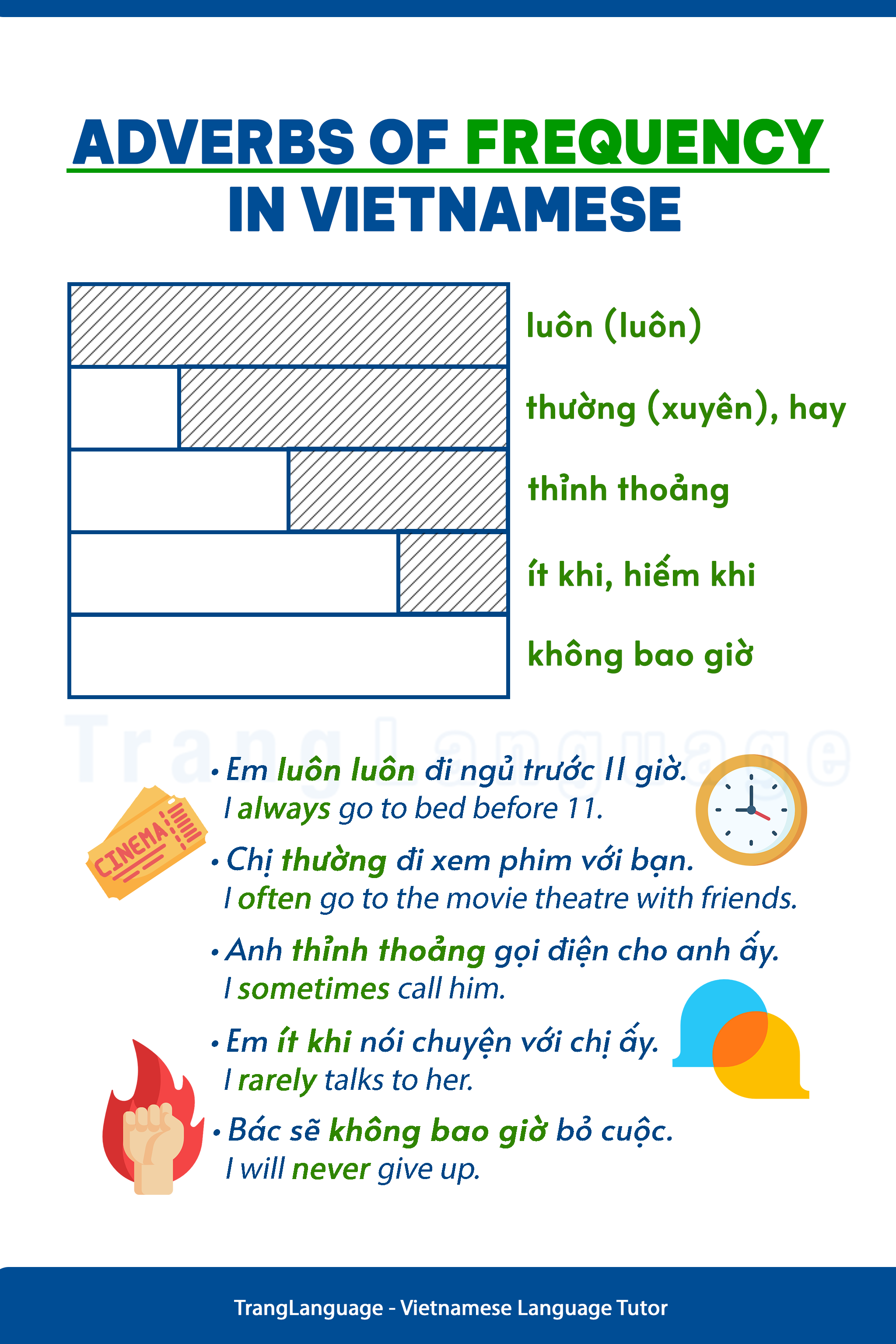 Photo of Adverbs of frequency in Vietnamese